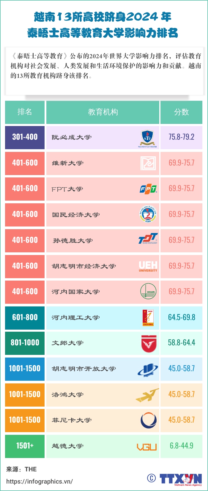 越南13所高校跻身2024 年泰晤士高等教育大学影响力排名