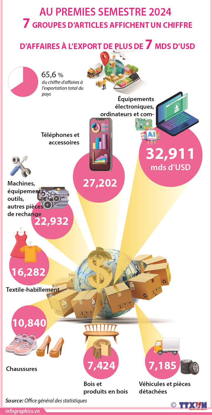 Sept groupes d'articles affichent un chiffre d'affaires à l'export de plus de 7 mds d'USD en six mois