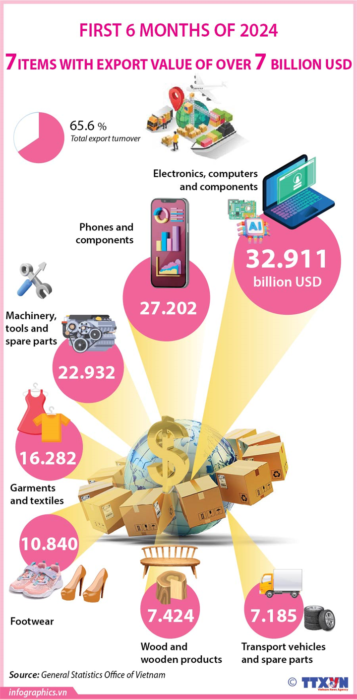 Seven items post export value of over 7 billion USD in H1