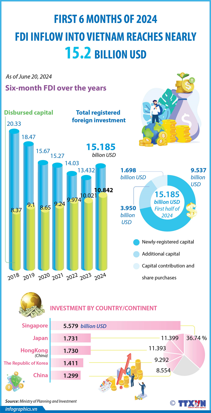 FDI inflow into Vietnam reaches nearly 15.2 billion USD