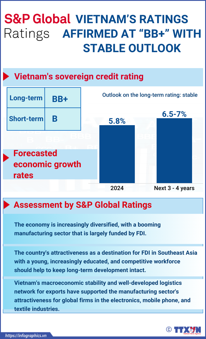 Vietnam’s ratings affirmed at “BB+” with stable outlook