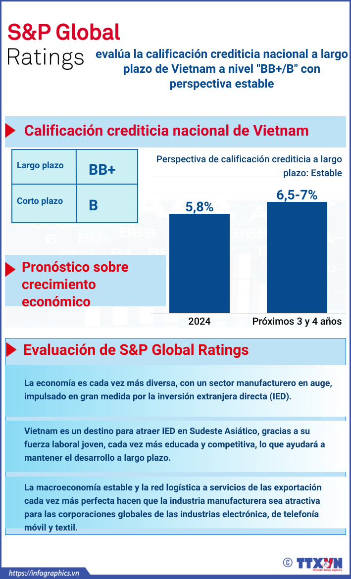 S&P Global califica a Vietnam en “BB+/B” con perspectiva estable