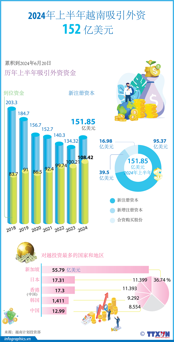 2024年上半年越南吸引外资152亿美元