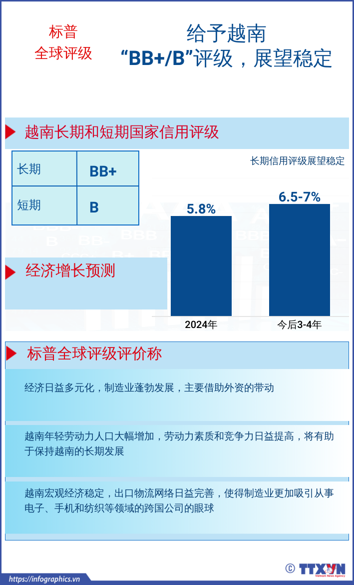 标普全球评级给予越南“BB+/B”评级，展望稳定