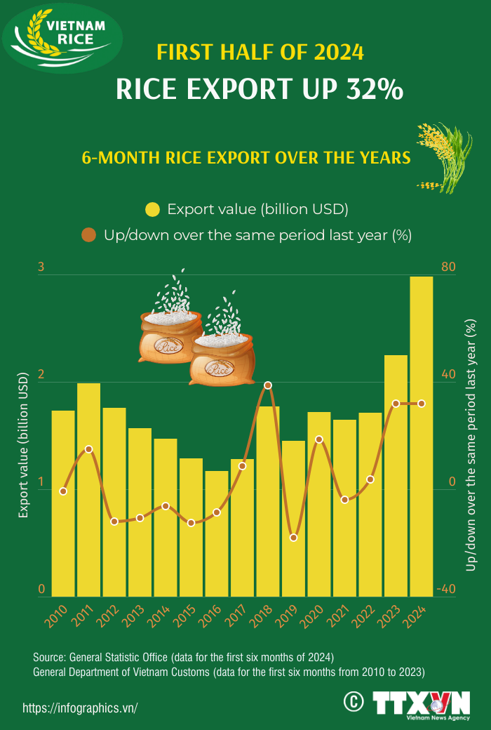 Rice exports up 32% in H1