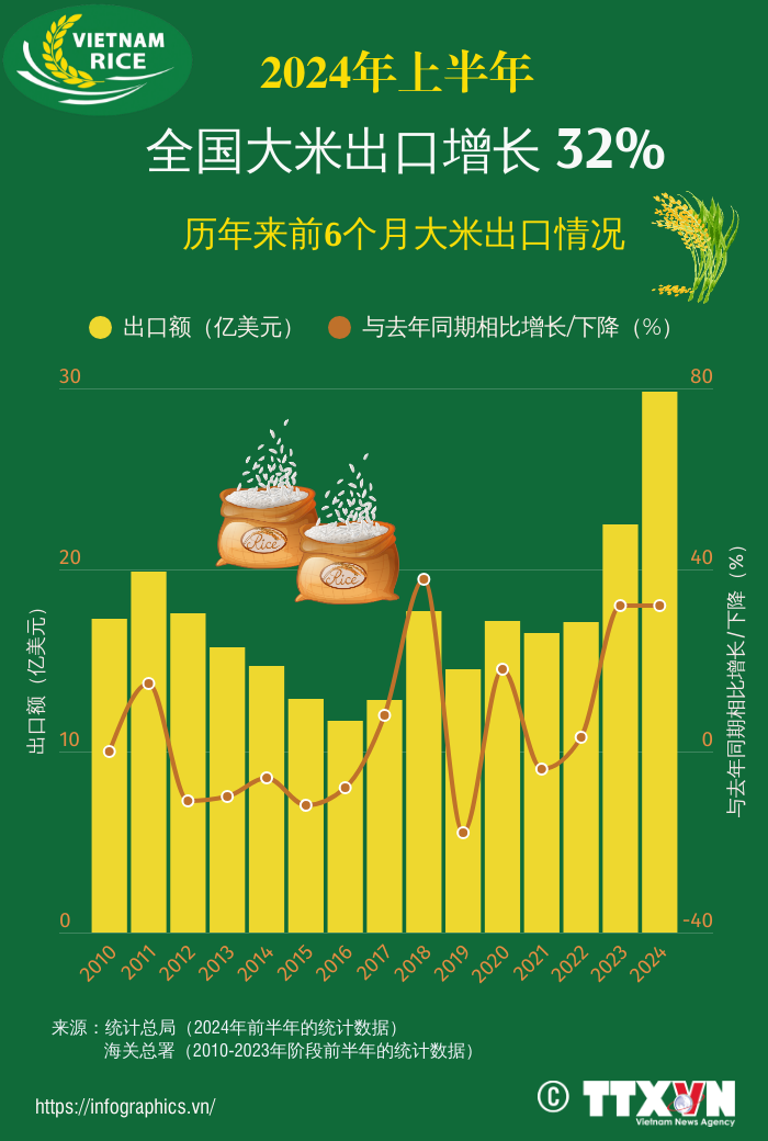 2024年上半年全国大米出口增长 32%