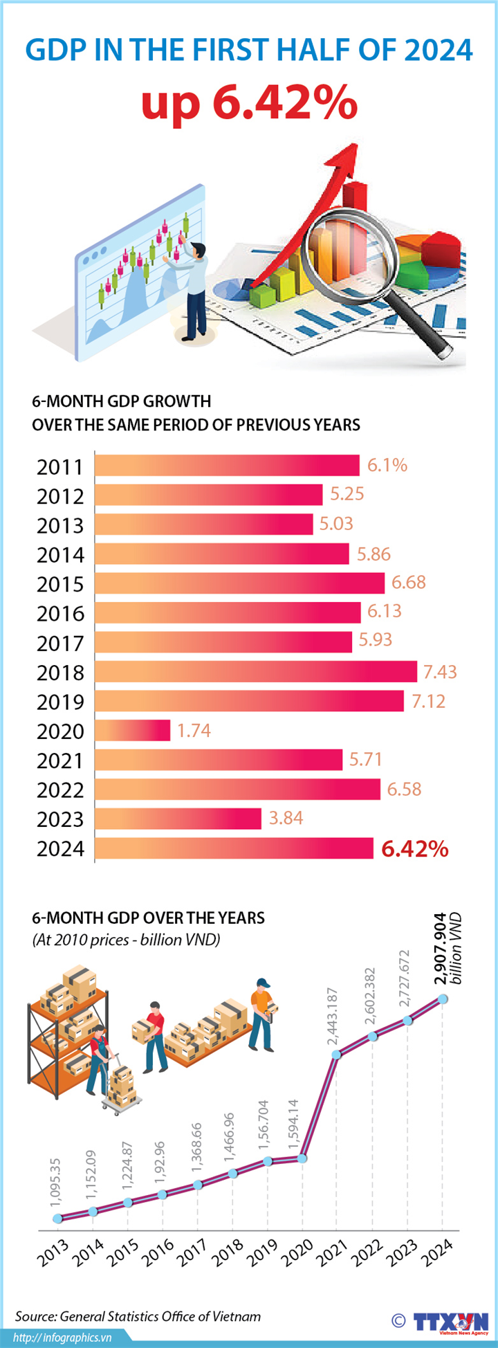 GDP growth reaches 6.42% in first half