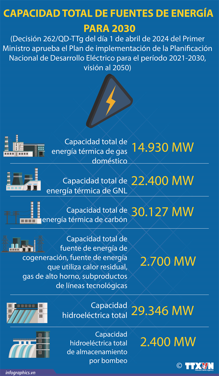 Capacidad total de fuentes de energía para 2030