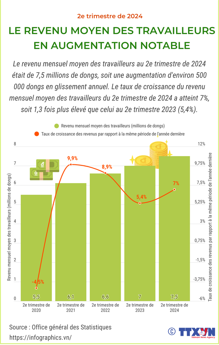 Le revenu moyen des travailleurs en augmentation notable