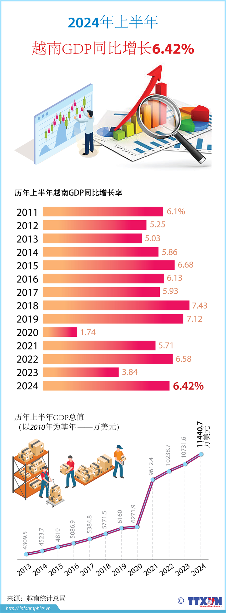 2024年上半年越南GDP同比增长6.42%