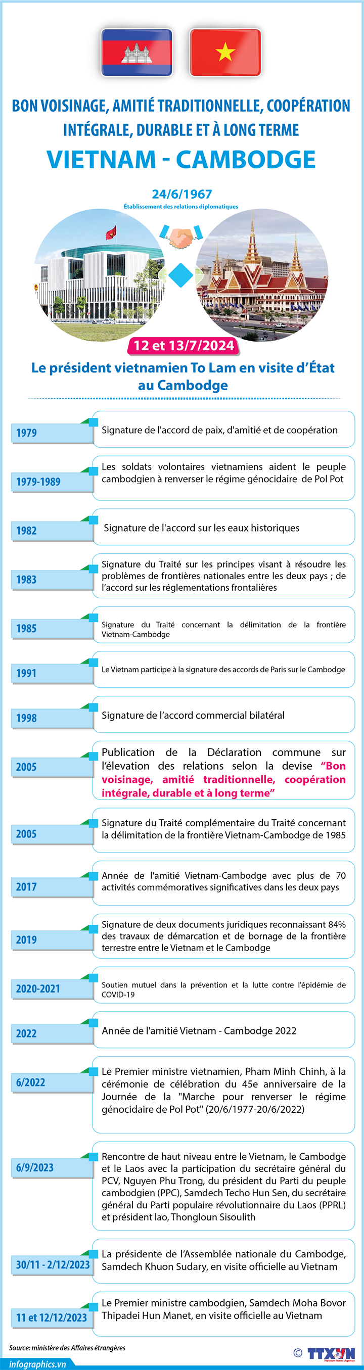 Vietnam – Cambodge : bon voisinage, amitié traditionnelle, coopération intégrale, durable et à long terme