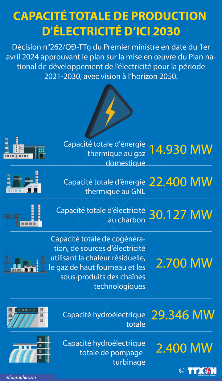 Capacité totale de production  d'électricité d’ici 2030