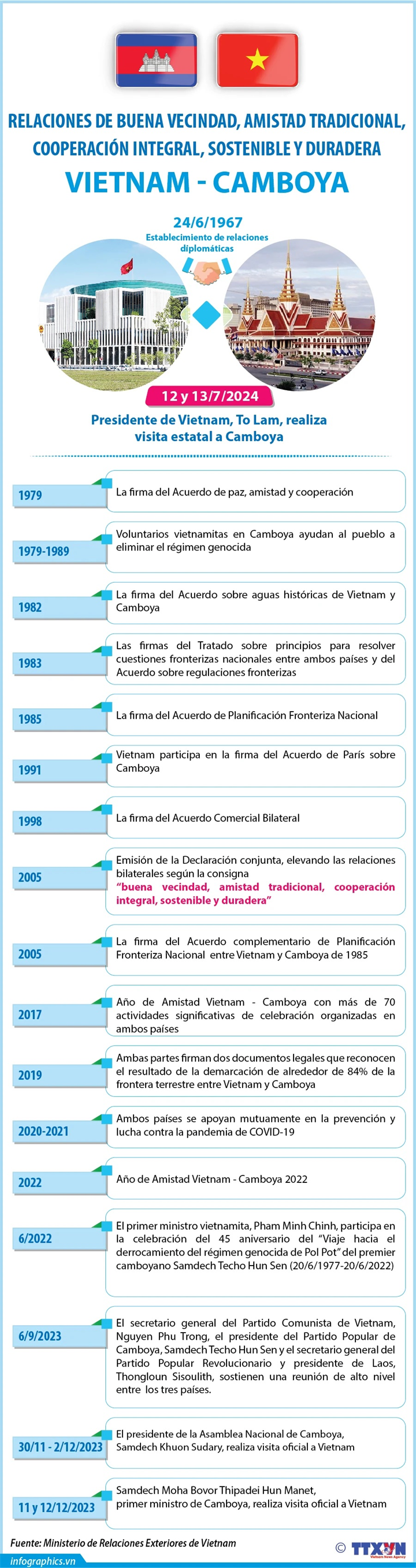 Nexos de buena vecindad, amistad tradicional, cooperación integral, sostenible y duradera Vietnam - Camboya