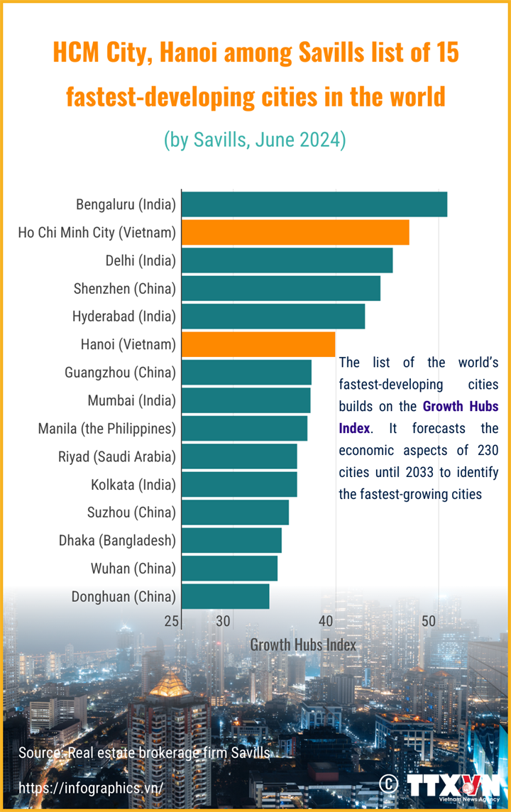 HCM City, Hanoi among Savills list of 15 fastest-developing cities