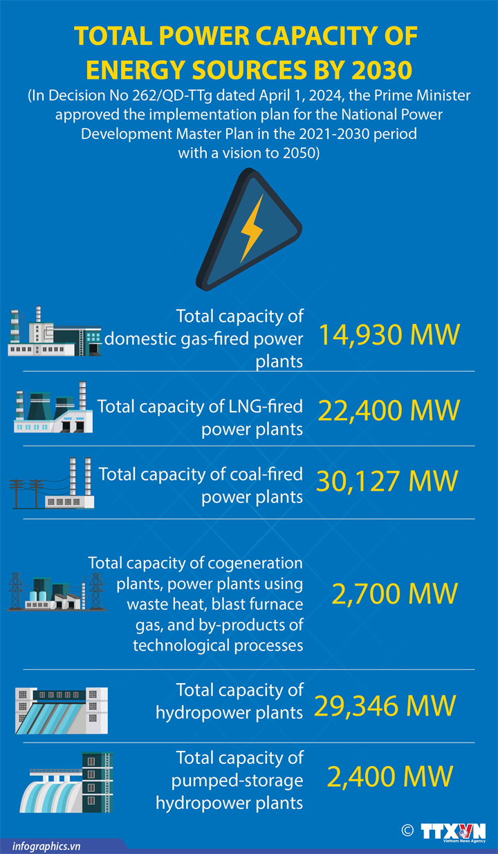 Total power capacity by 2030