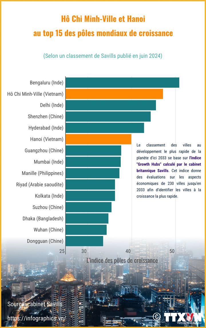 Hô Chi Minh-Ville et Hanoi au top 15 des pôles mondiaux de croissance