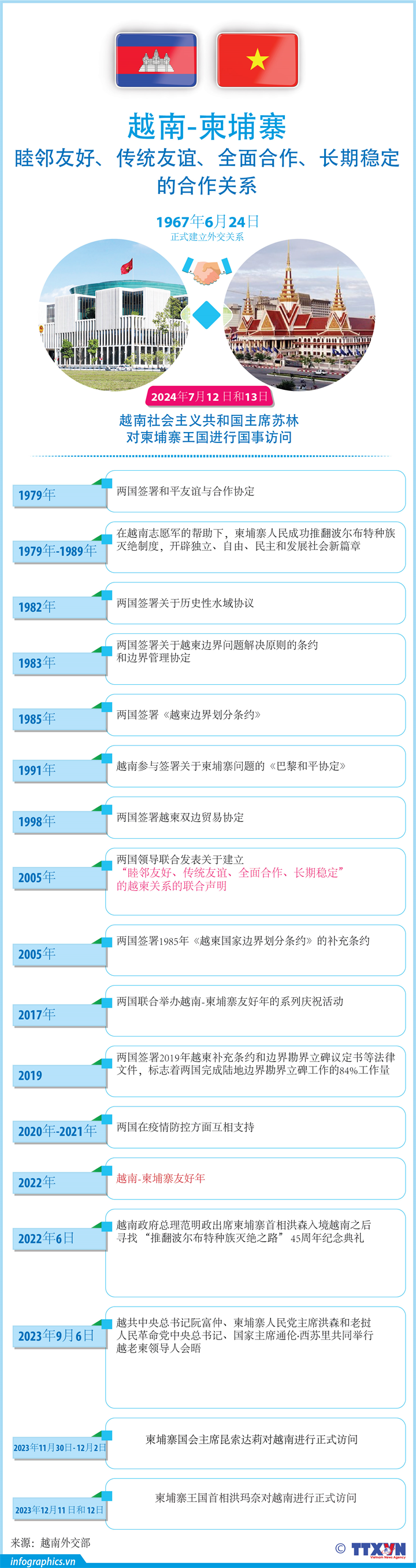 越南-柬埔寨睦邻友好、传统友谊、全面合作、长期稳定的合作关系