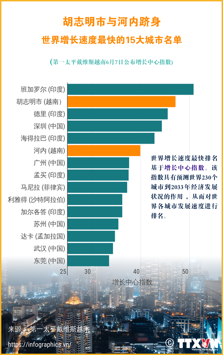 胡志明市与河内跻身世界增长速度最快的15大城市名单