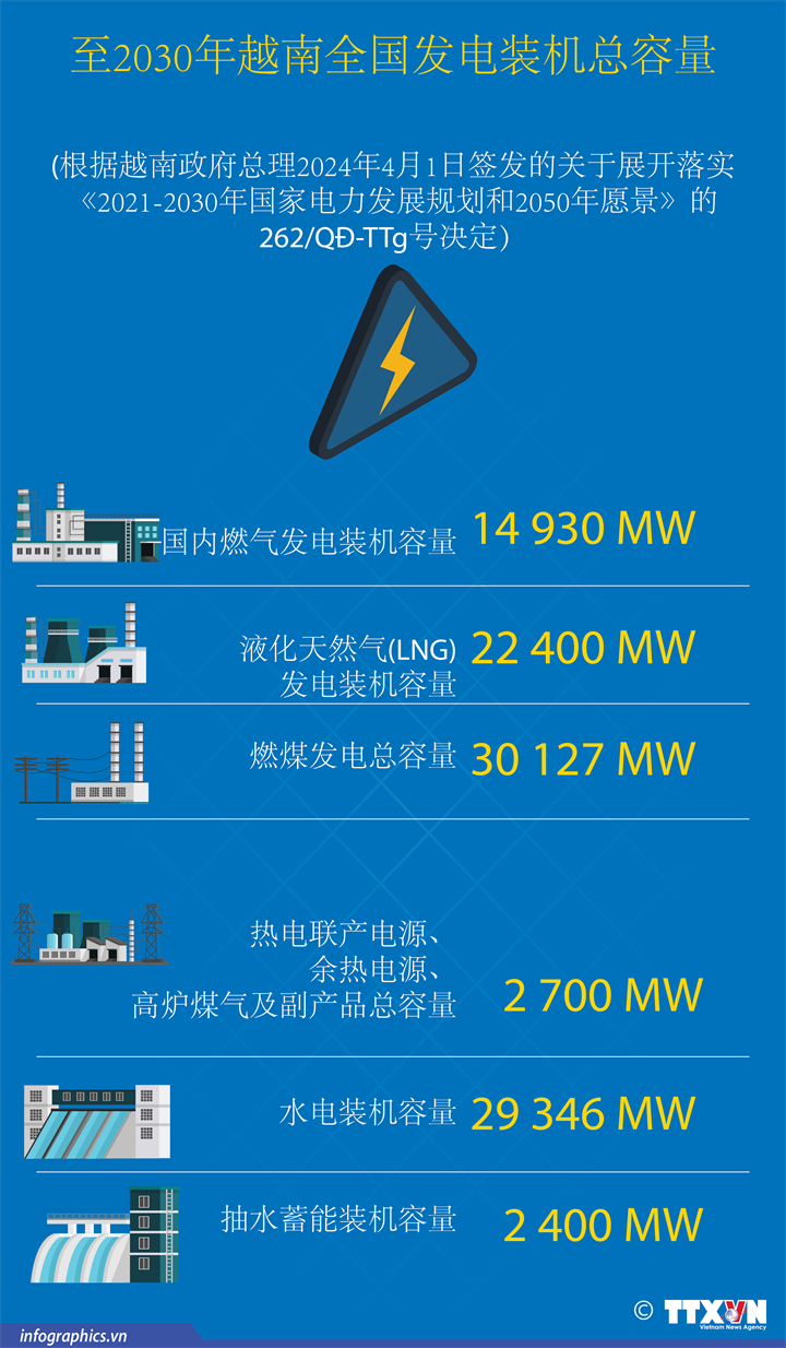 至2030年越南全国发电装机总容量