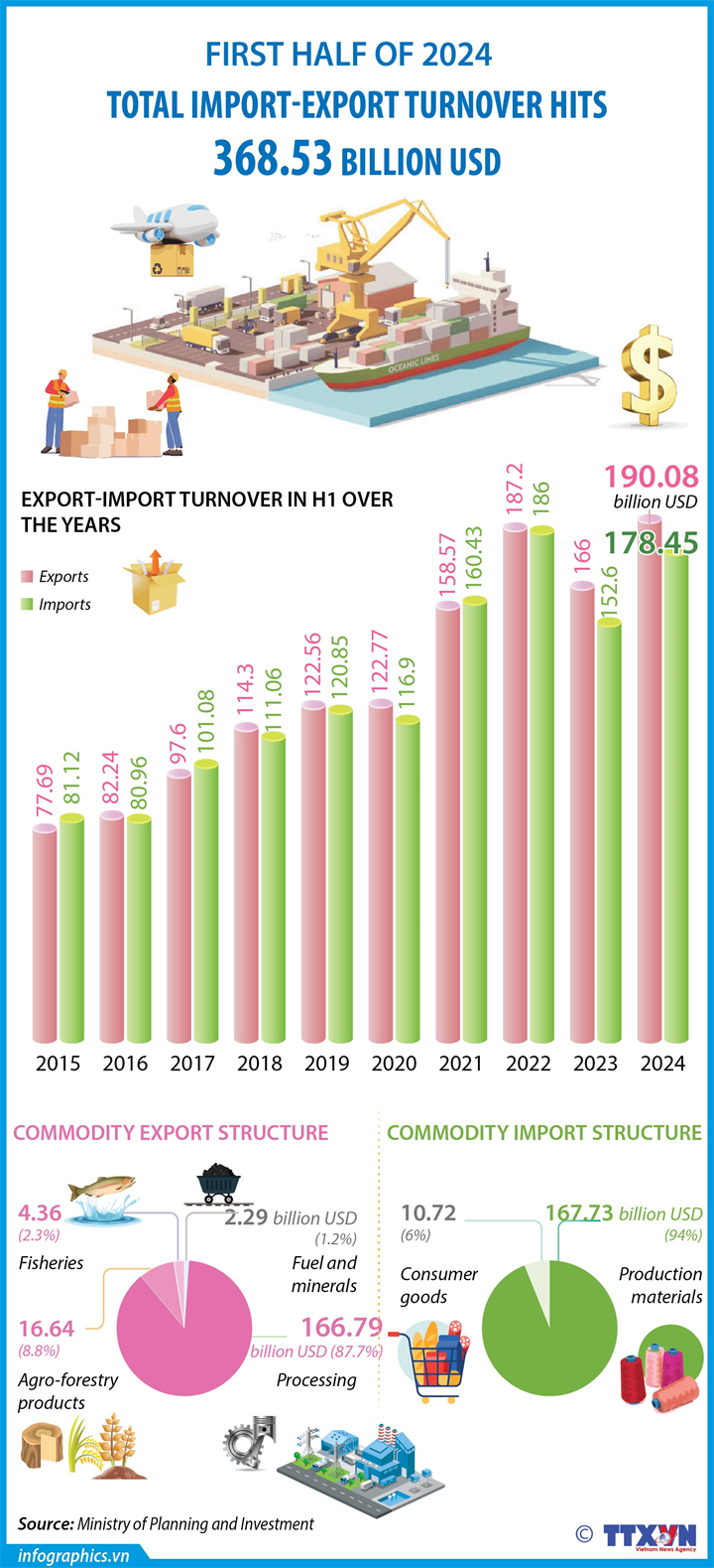 Import-export turnover hits 368.53 billion USD in H1