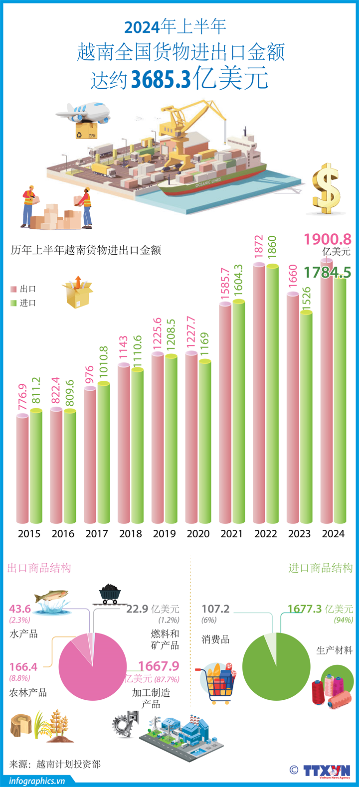 2024年上半年越南全国货物进出口金额达约3685.3亿美元