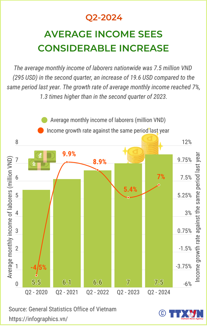 Q2 average income sees considerable increase