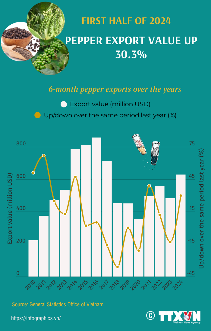 Pepper export turnover up 30.3% in H1