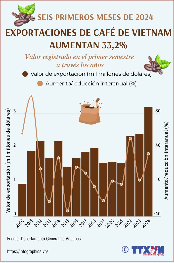 Exportaciones de café de Vietnam aumentan 33,2% en primer semestre