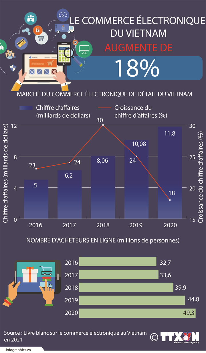 Le commerce électronique augmente de 18%