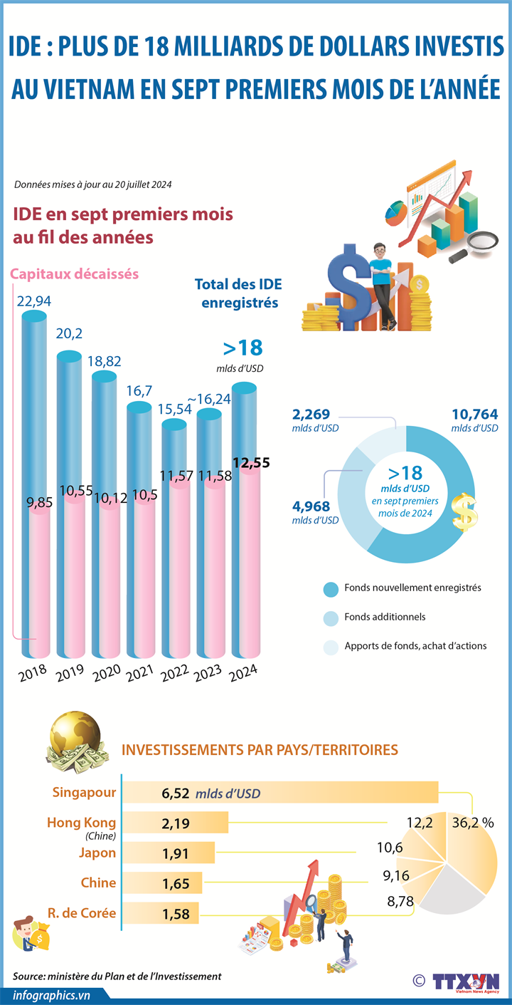 IDE : plus de 18 milliards de dollars investis au Vietnam en sept premiers mois de l’année