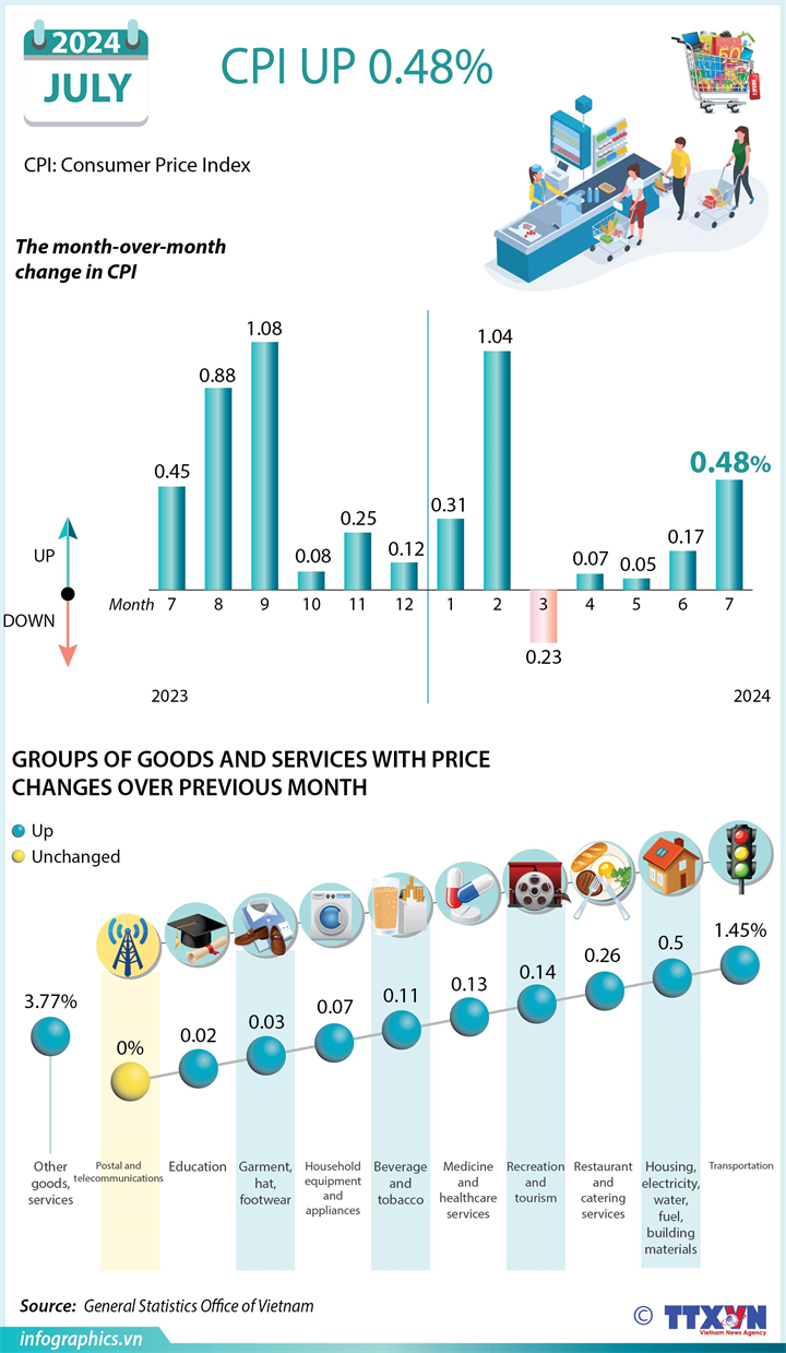 Consumer price index up 0.48 percent in July