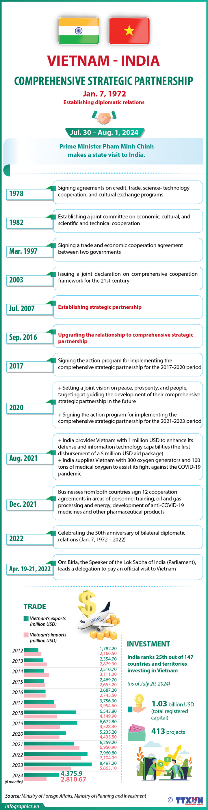 Vietnam-India comprehensive strategic partnership