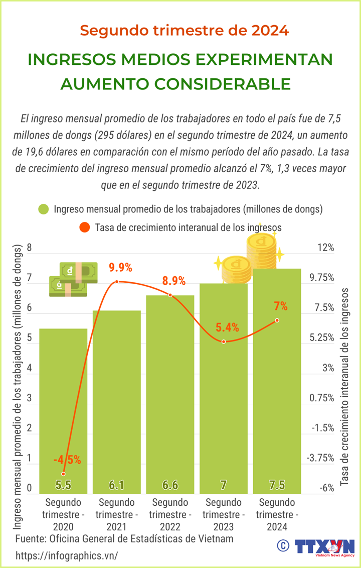 Ingresos medios experimentan aumento considerable en segundo trimestre de 2024