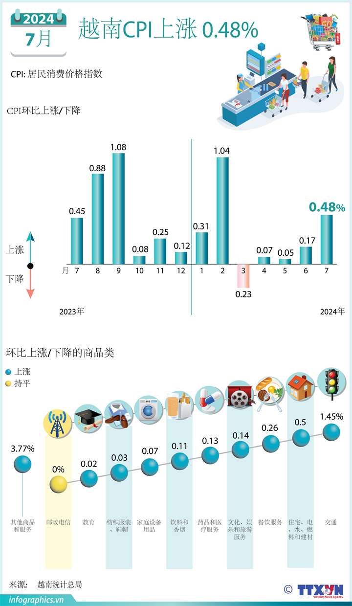 2024年7月CPI上涨0.48%