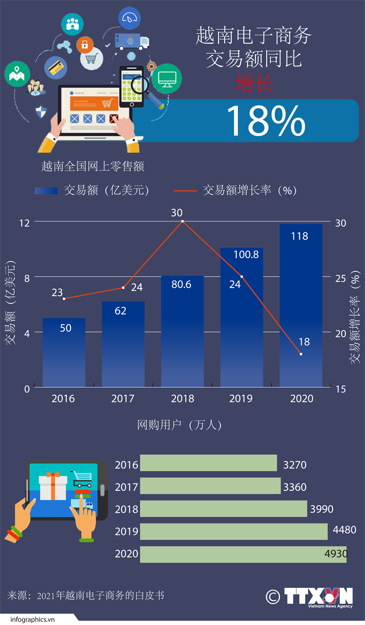 越南电子商务交易额同比增长18%