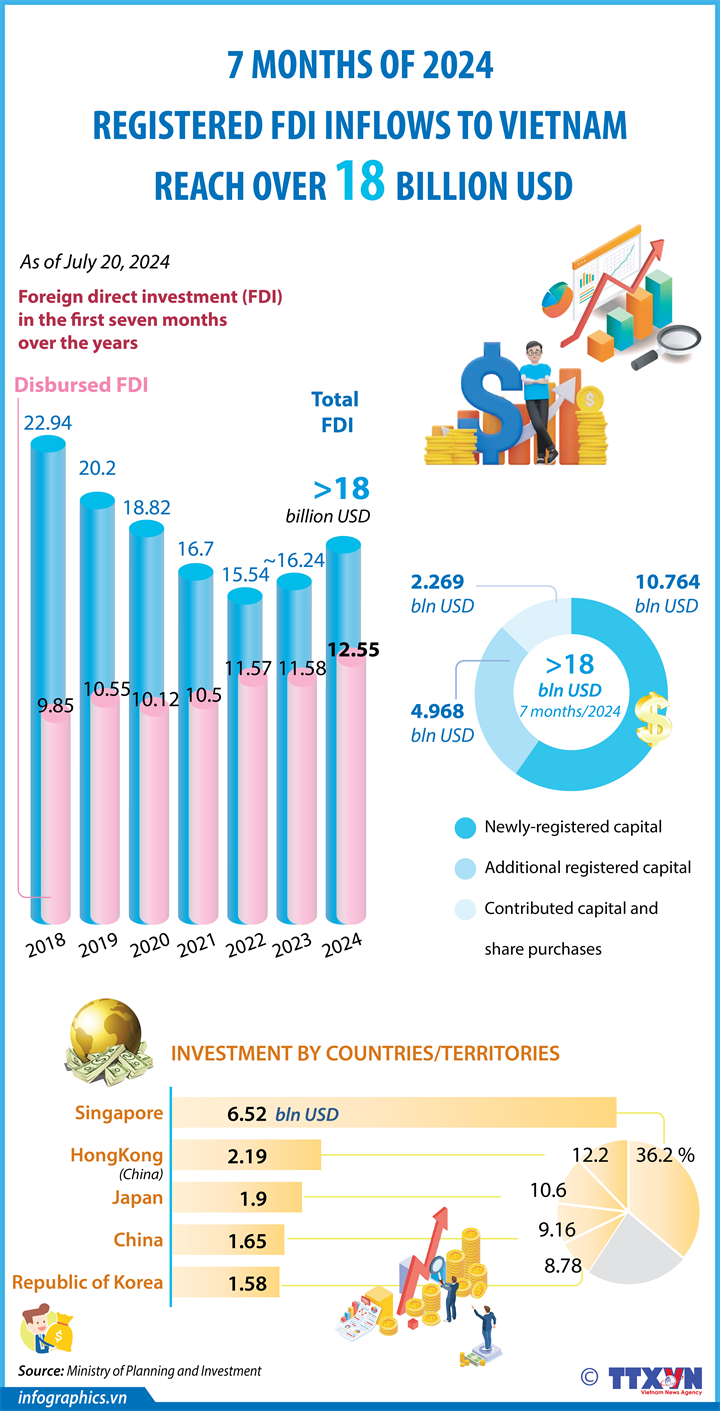 Over 18 billion USD in FDI poured into Vietnam in seven months