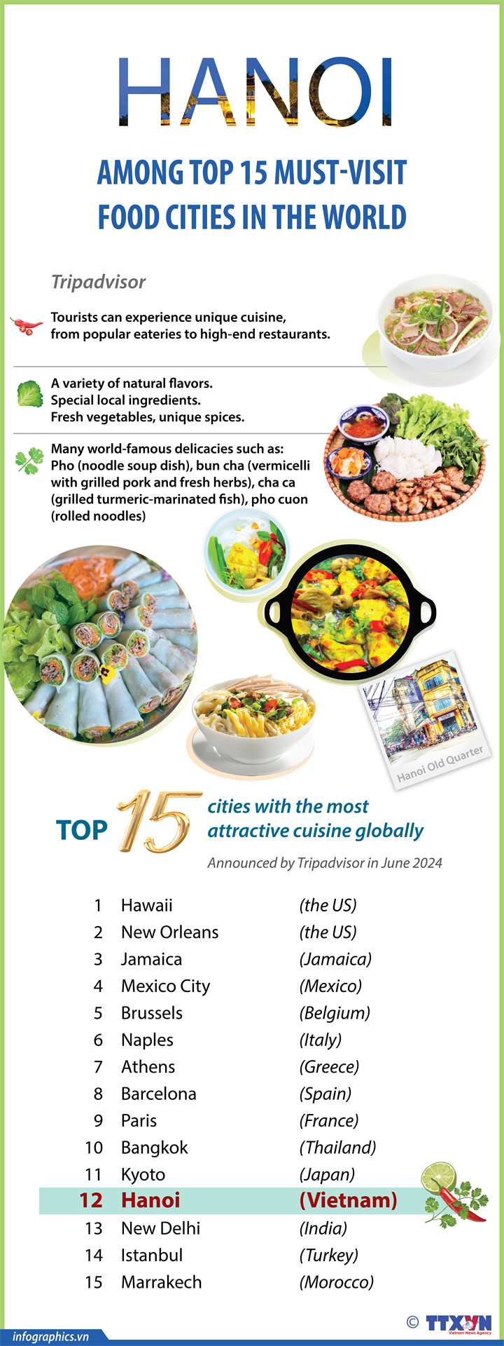 Hanoi listed among the world’s top 15 must-visit food cities