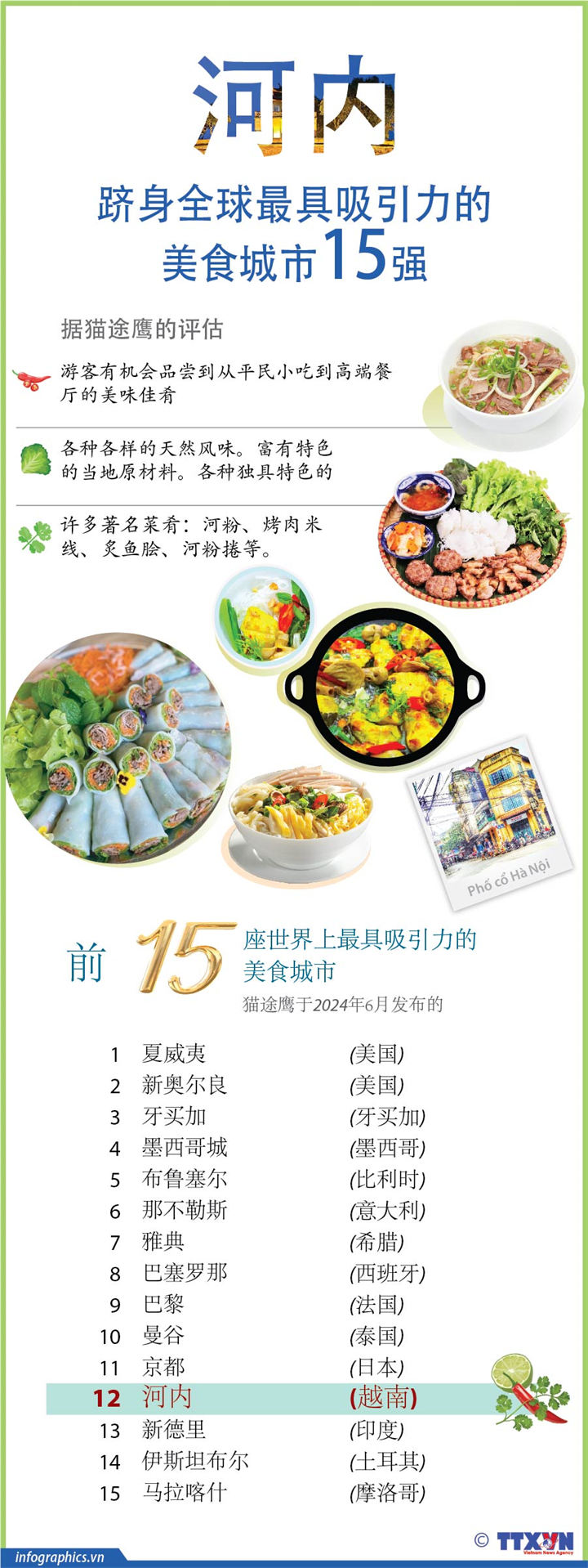 河内跻身全球最具吸引力的美食城市15强