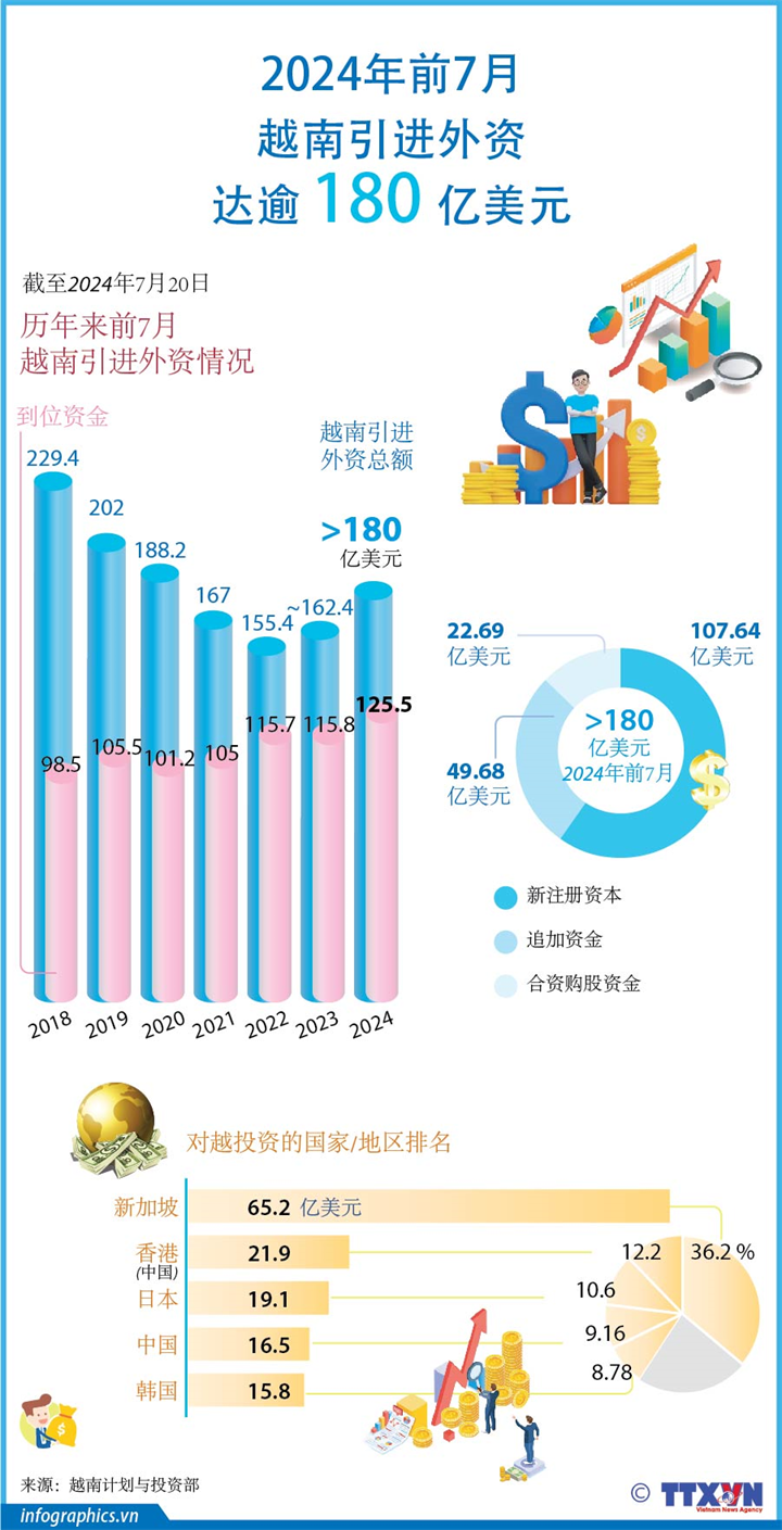 2024年前7月越南引进外资超180亿美元