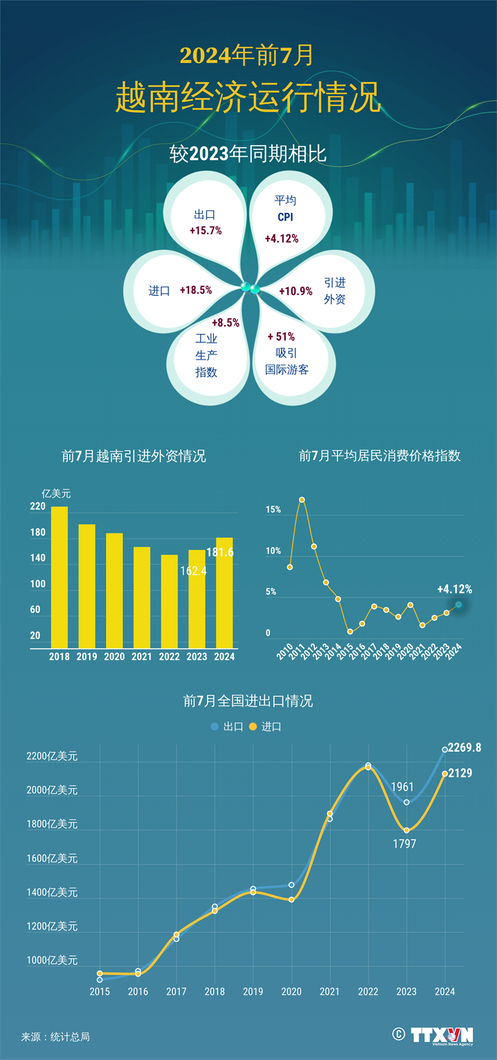 2024年前7月越南经济运行态势向好