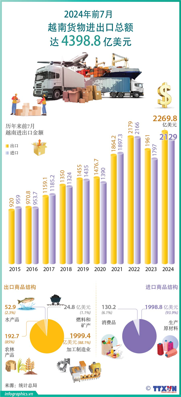 2024年前7月越南货物进出口总额达4398.8亿美元