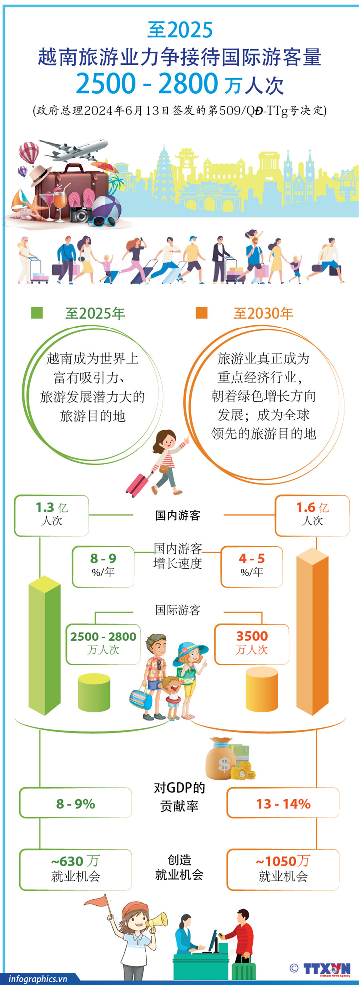 越南旅游业力争至2025年接待国际游客量2500 - 2800万人次