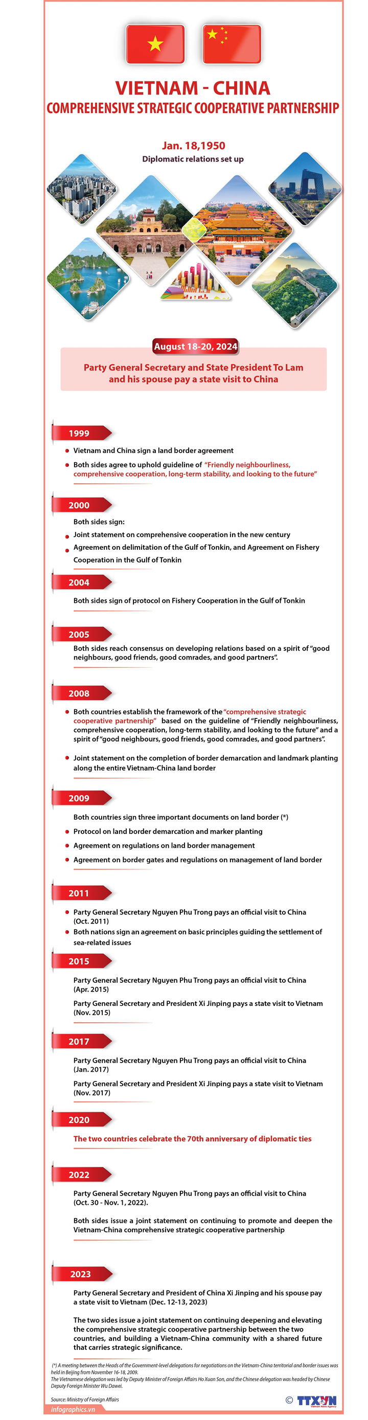 Vietnam - China comprehensive strategic cooperative partnership