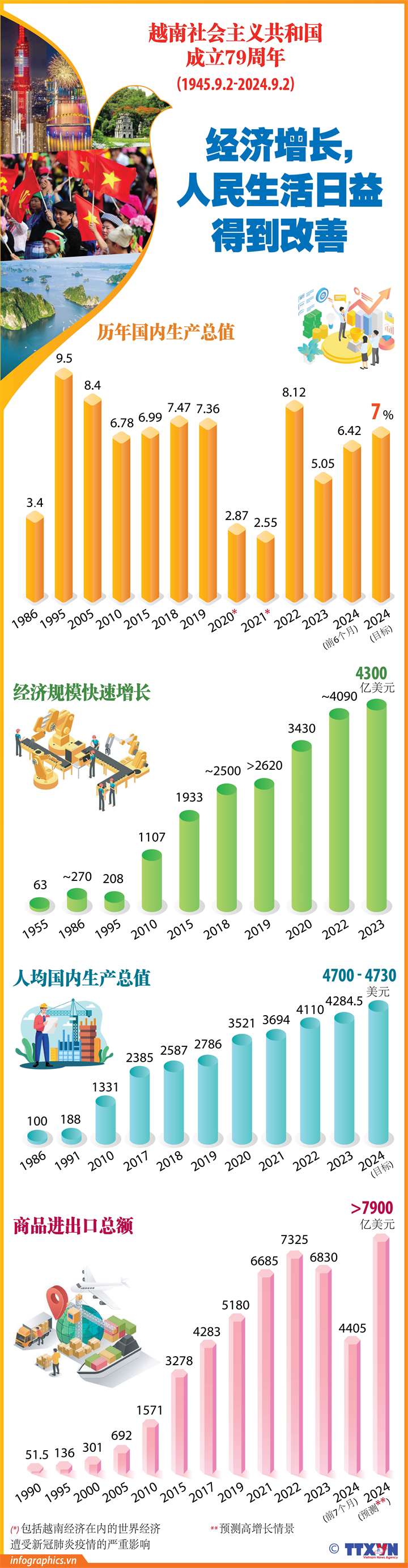 经济增长，人民生活日益得到改善