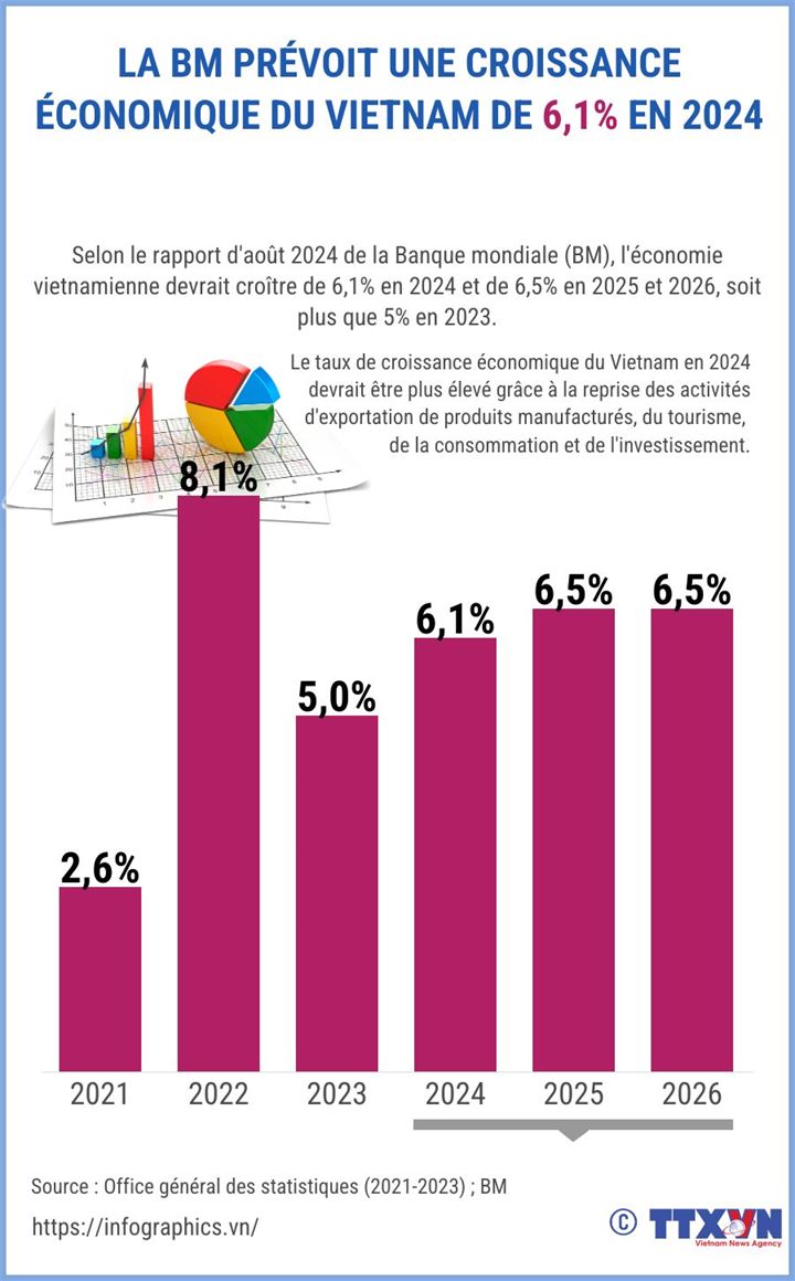 La BM prévoit une croissance économique du Vietnam de 6,1% en 2024