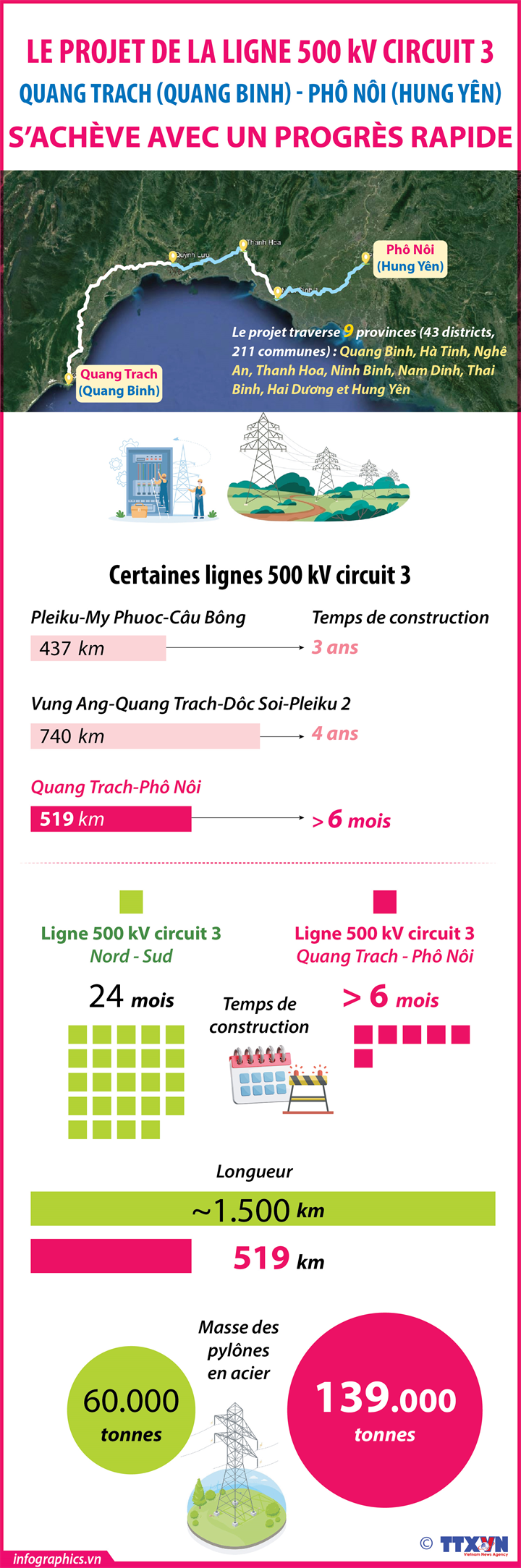  Le projet de la ligne 500kV circuit 3 Quang Trach – Phô Nôi s'achève dans des délais rapides