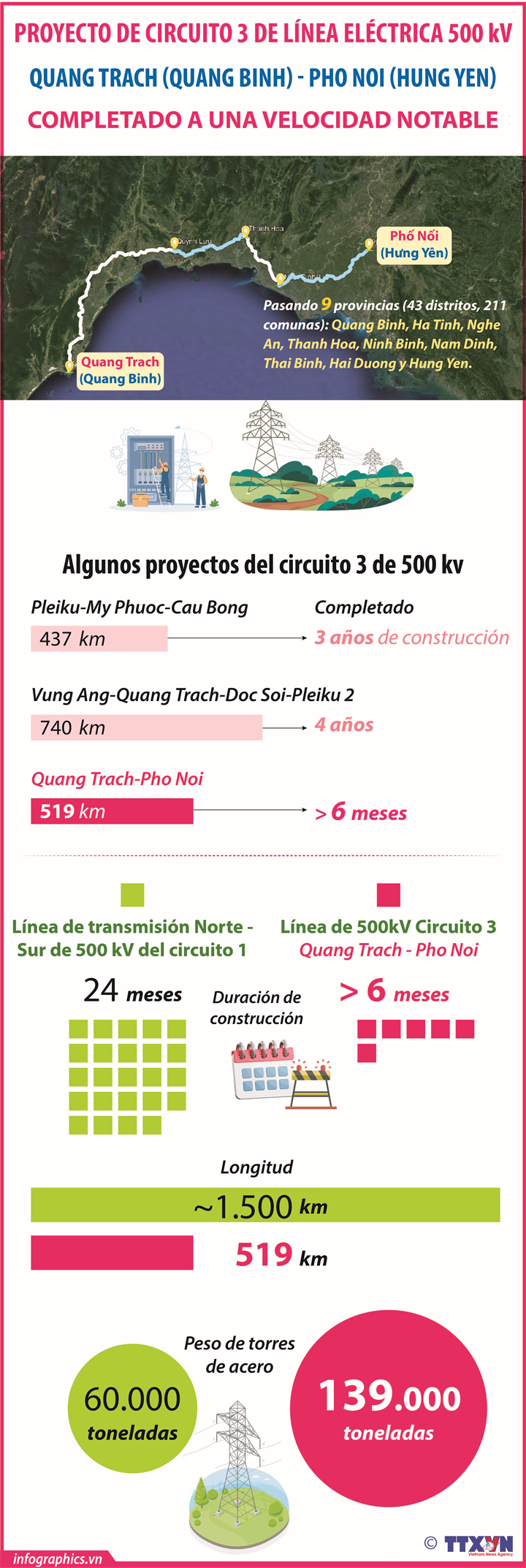 Línea de transmisión eléctrica completada a una velocidad notable