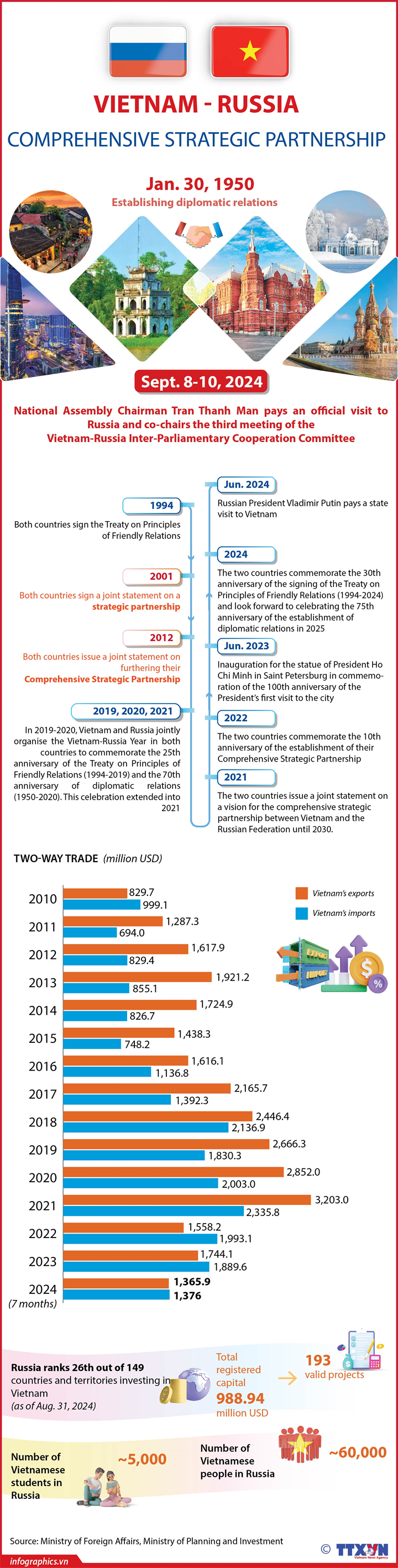 Vietnam - Russia comprehensive strategic partnership