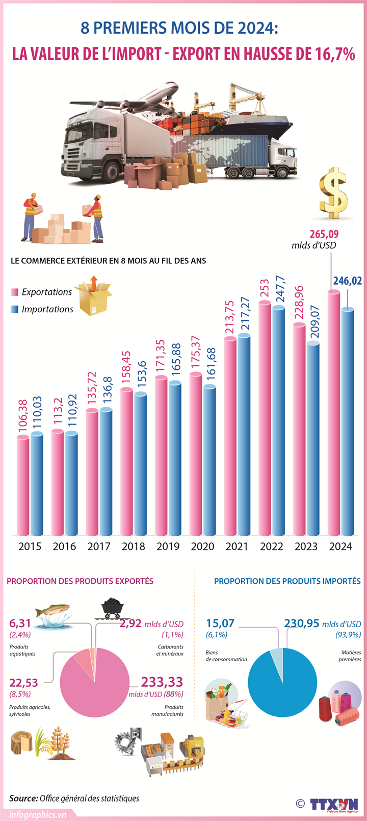 La valeur de l’import – export en hausse de 16,7% en huit mois 