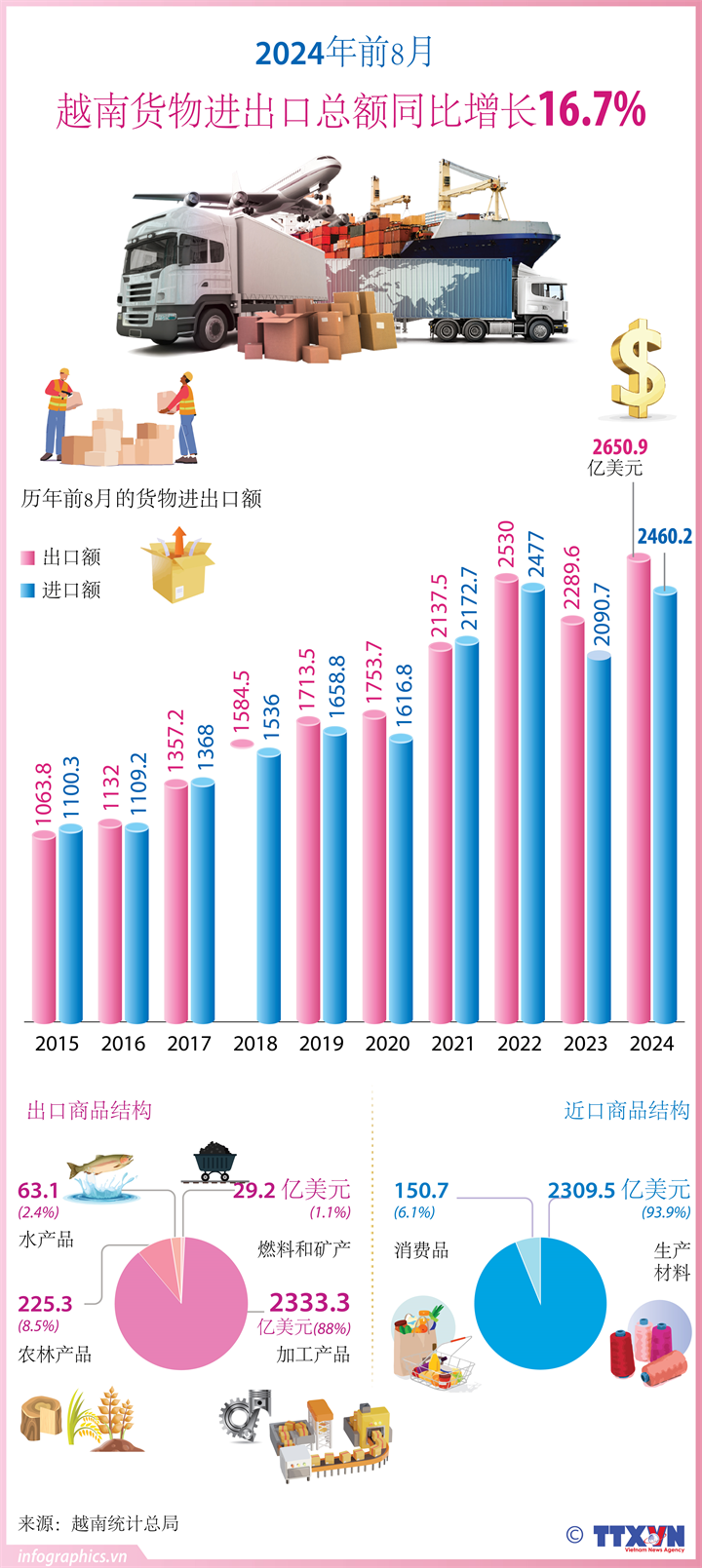 2024年前8月越南货物进出口总额同比增长16.7%